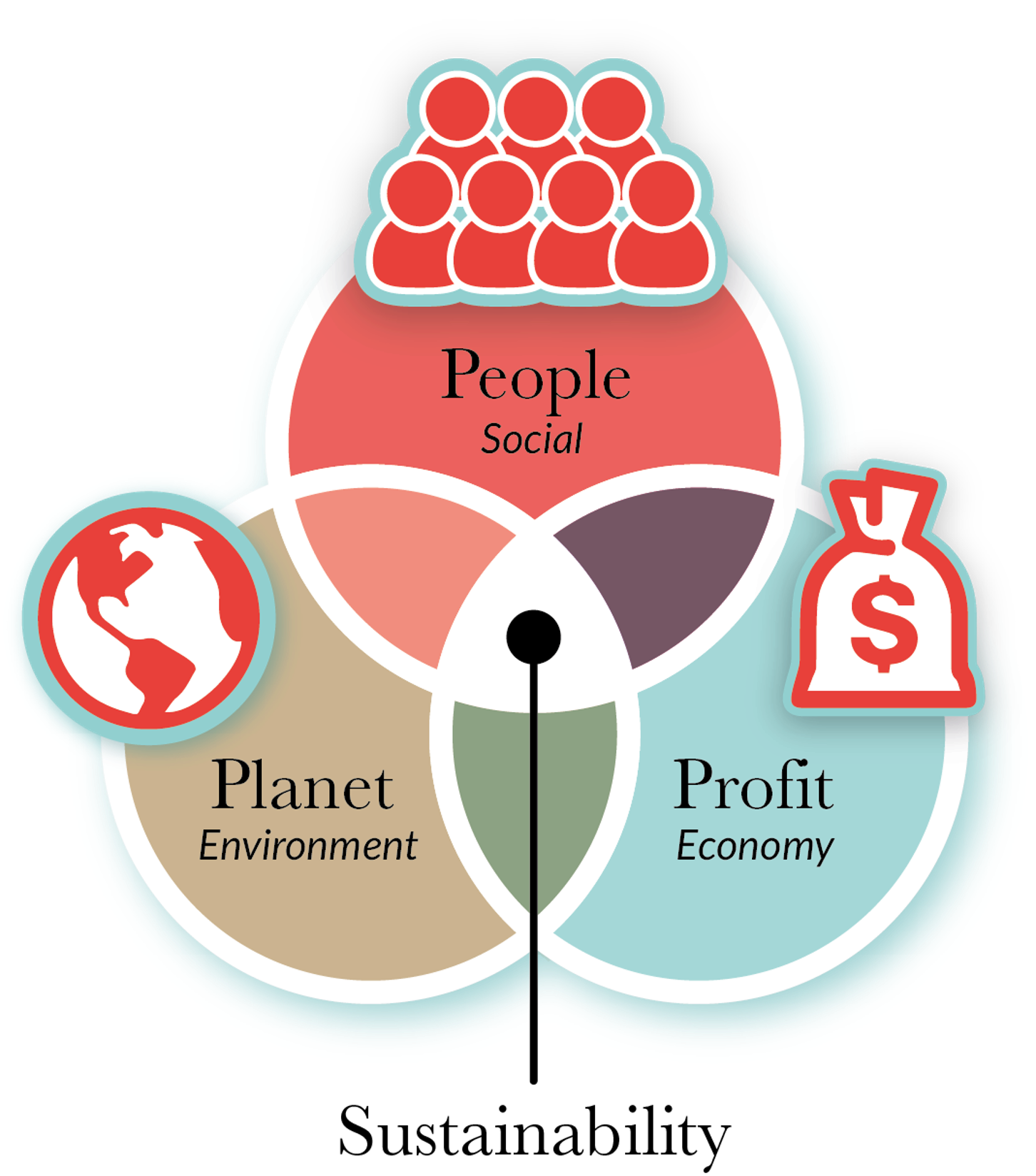 sustainable diagram